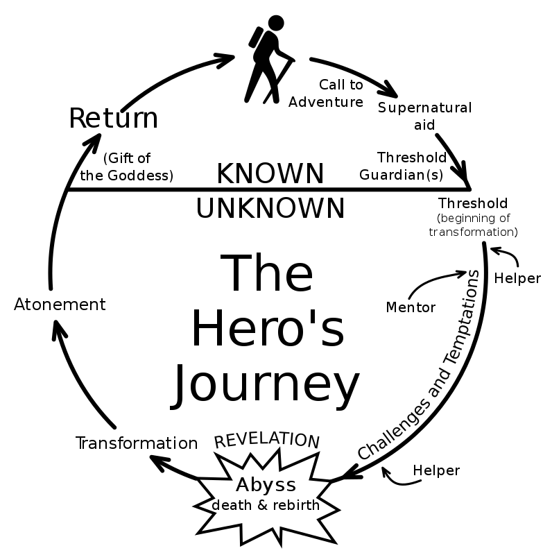 The Hero's Journey diagram
